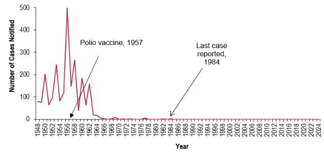 Polio graph